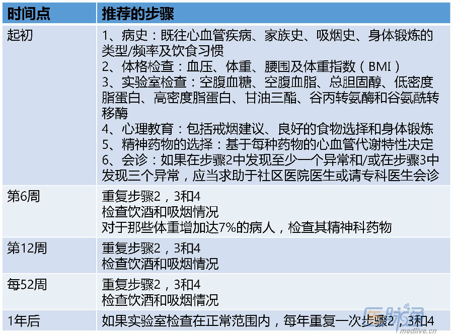 一图读懂代谢综合征的体格检查及复查处理建议