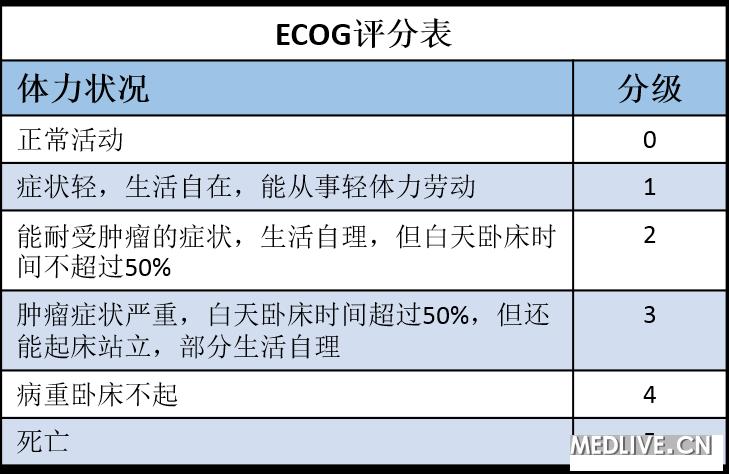 卡氏评分表(karnofsky status,kps),评分若在40%以下,治疗反应常不佳