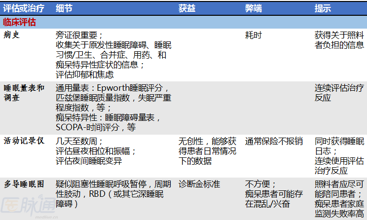 [综述]痴呆患者睡眠障碍的治疗,看这张表就够了