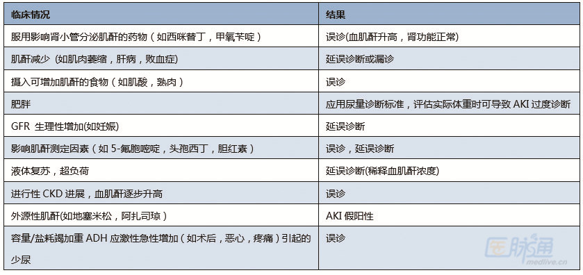 【一图读懂】急性肾损伤的诊断标准和误区