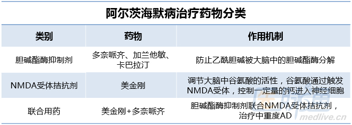 阿尔茨海默病药物治疗:现状及用药要点