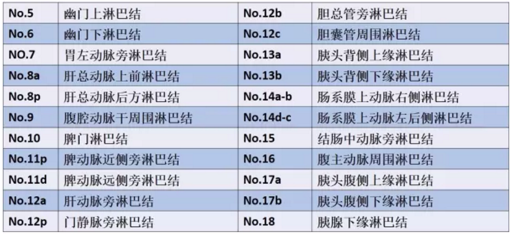 图1胰周淋巴结分组