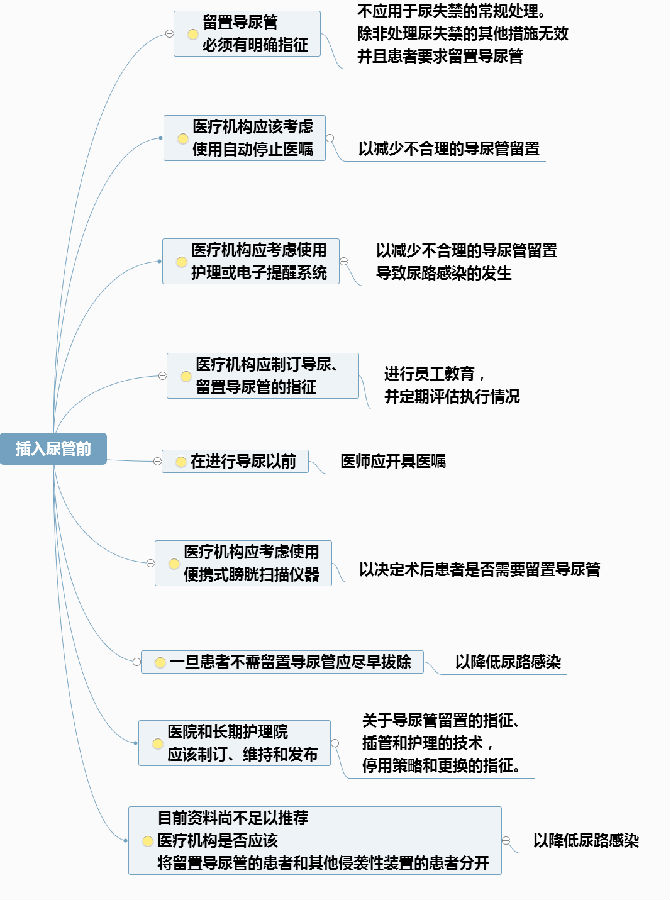 预防成人导尿管相关性尿路感染的思维导图