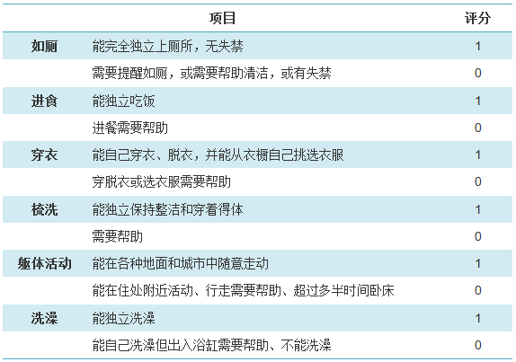 表3 日常生活活动能力(adl)评估表