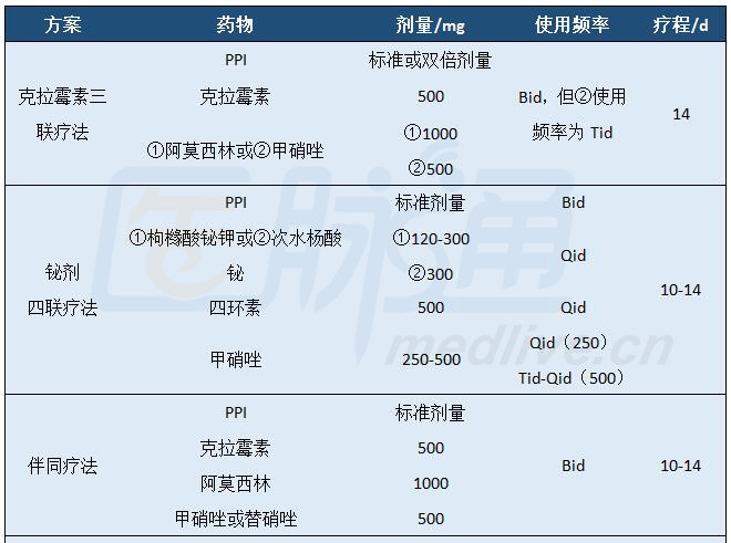 最新acg指南指导幽门螺杆菌感染治疗