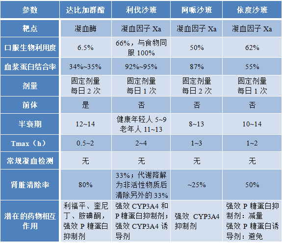 但多项随机对照试验证实,doac的出血风险明显低于华法林,而且疗效通常