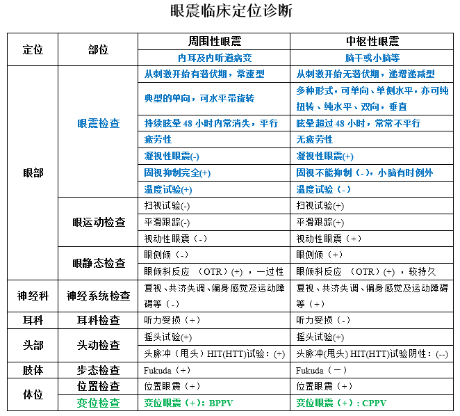 杨旭眩晕患者的眼震检查及评价