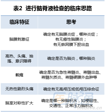 6张表格,扎实掌握脑脊液检查要点