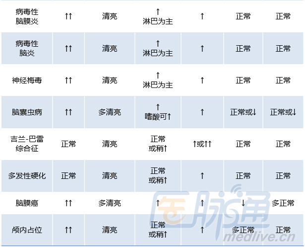 6张表格,扎实掌握脑脊液检查要点