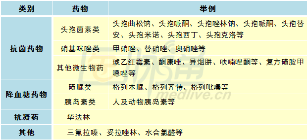 表1 常见引起药源性双硫仑样反应的药物[5]