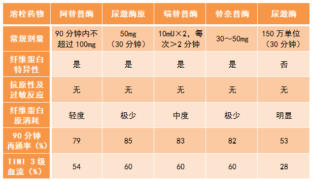 按对纤溶酶激活的方式分类,可分为非特异性纤溶酶原激活剂[尿激酶(uk