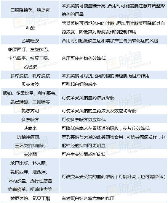 五张处方一张表,提醒你合理应用苯妥英钠