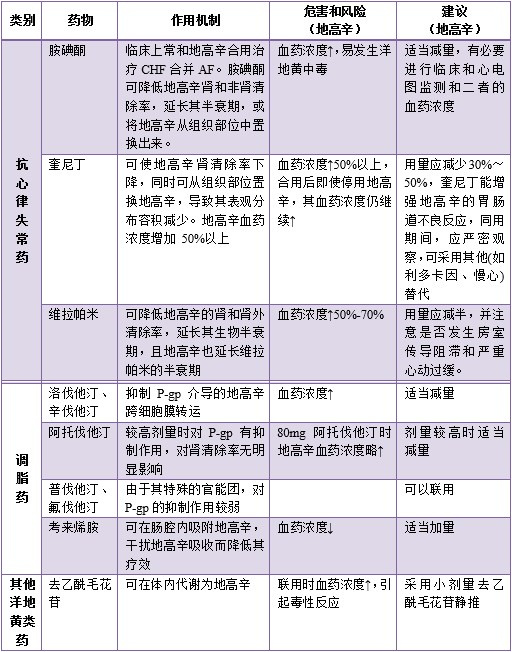 地高辛与心血管药物相互作用地高辛与抗高血压药相互作用