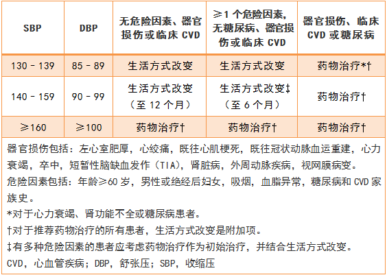 高血压药物治疗决策:依据血压水平还是cvd风险?