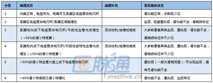 3张图表掌握狼疮性肾炎的治疗进展