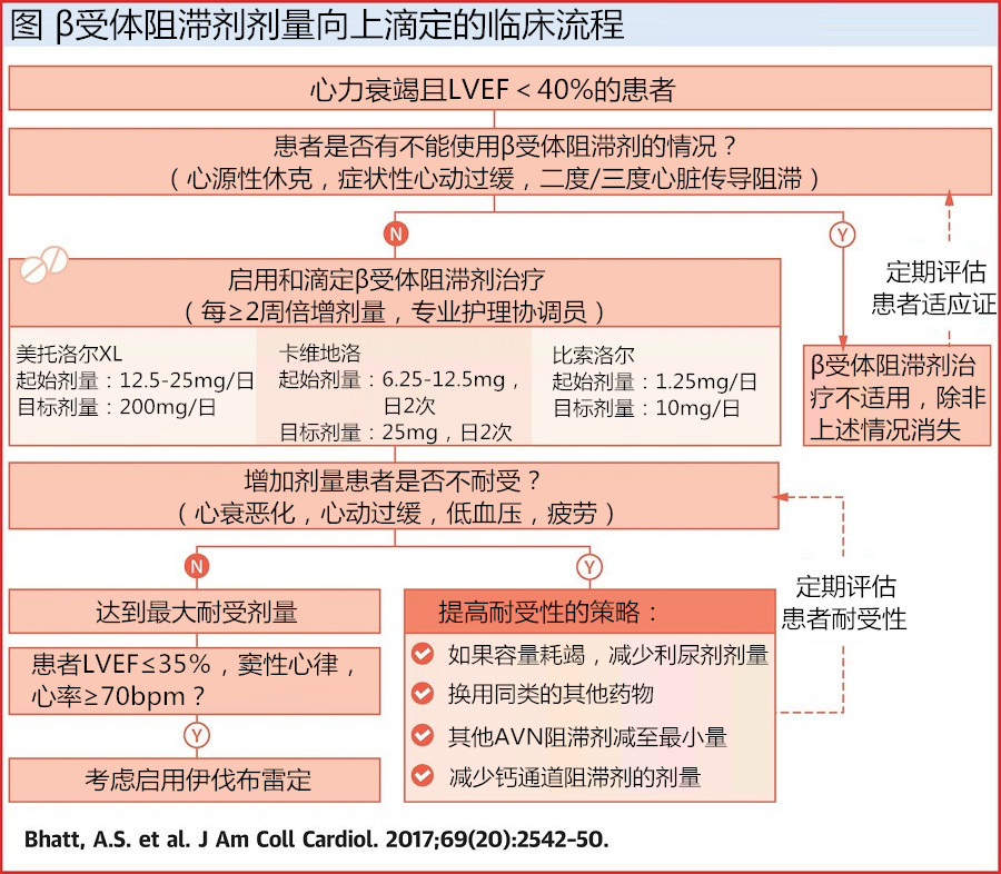 慢性心衰如何将β受体阻滞剂用到极致