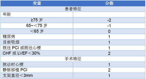 acc 2017抗栓研究进展  2017年acc发表的专家共识推荐使用dapt评分对