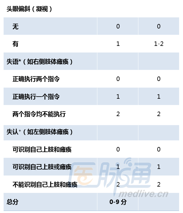 这几张表帮你忙 3-iss评分 ≥ 4分对于大脑中动脉闭塞预测价值总体