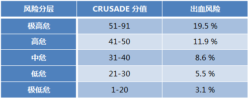 表1 crusade评分与出血风险crusade出血评分可帮助我们评估出血风险.