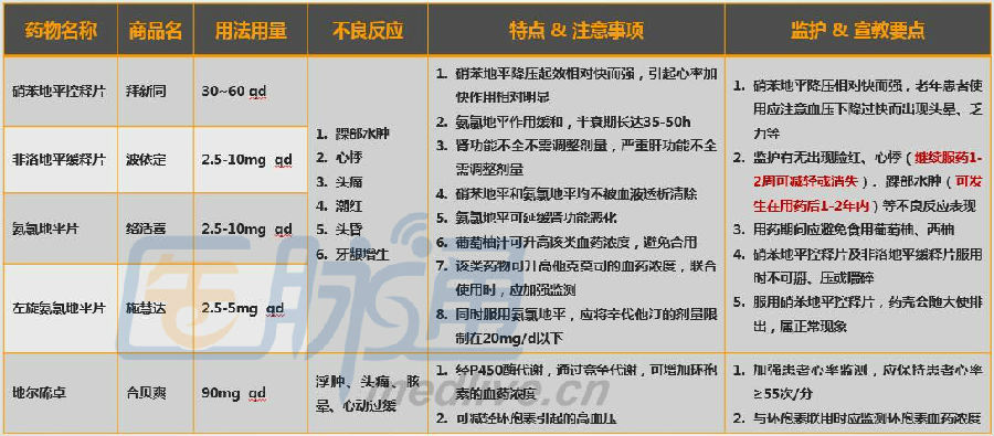 抑制剂(acei) ◆ 血管紧张素受体ii受体拮抗剂(arb) ◆ α受体阻滞剂