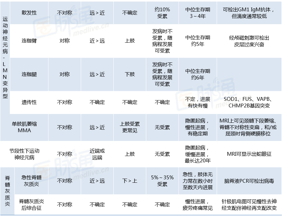 两图搞定下运动神经元综合征的鉴别诊断