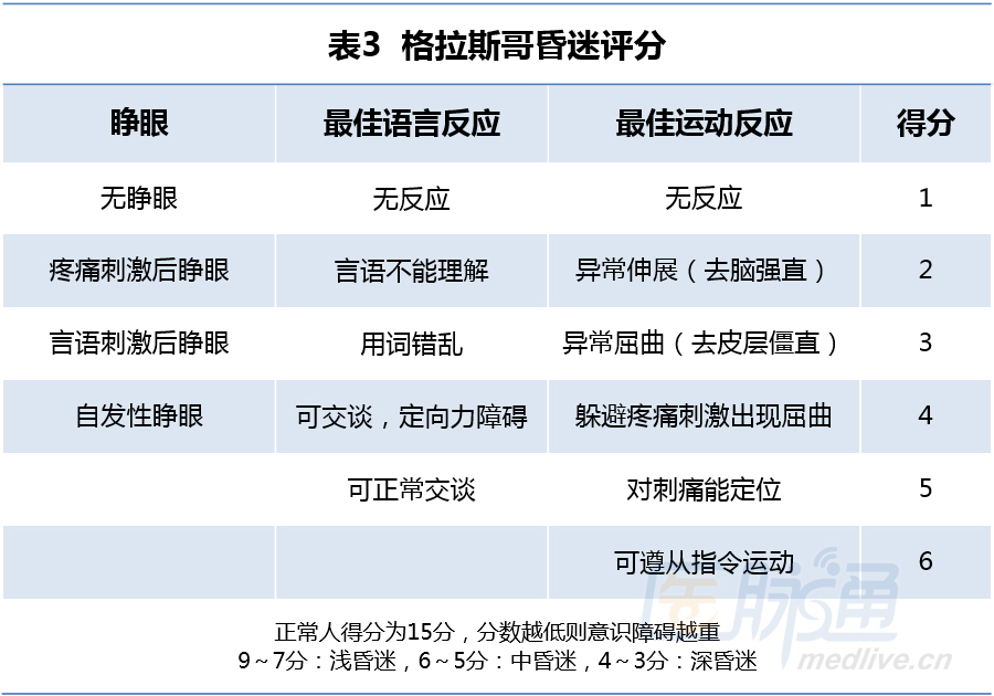 临床基础急性意识障碍的诊断与处理