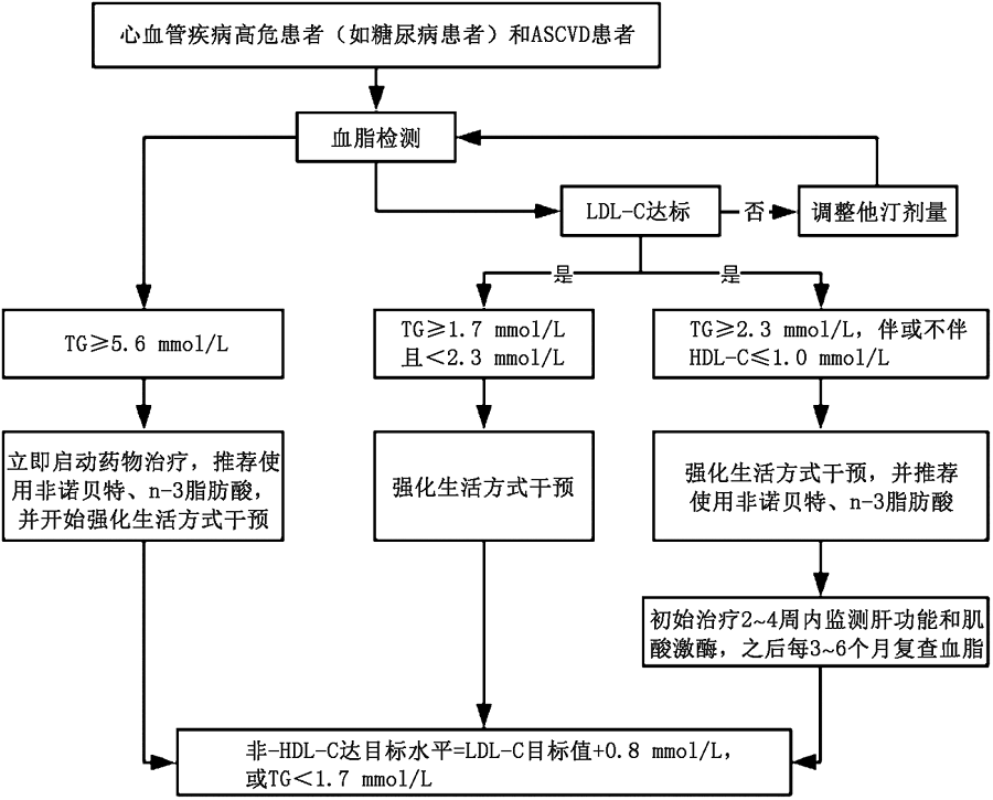 高甘油三脂血症的治疗:一张流程图,明明白白告诉你