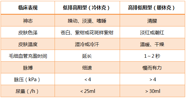 从一个病例看感染性休克的两种不同表现