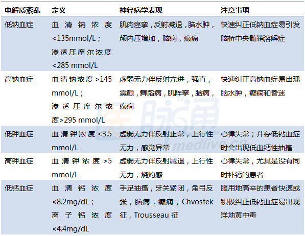 酸碱紊乱和电解质紊乱会引发哪些神经病学表现?