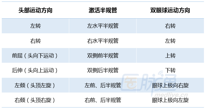 前庭-眼反射的机制是头部运动时,双眼球会以同样的速度向头部运动相反