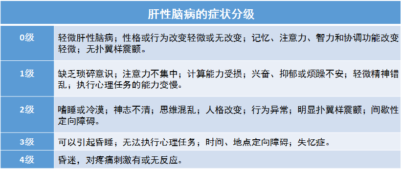 肝性脑病的症状分级根据west haven分类系统,如下所示:肝性脑病呈一