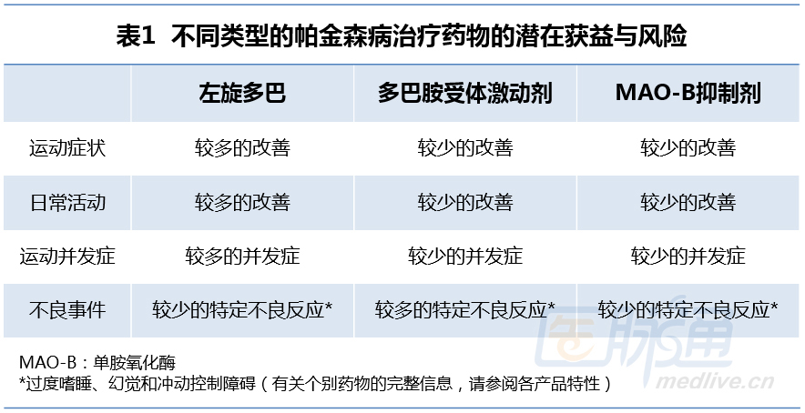 2017年nice帕金森病指南:运动症状的药物治疗