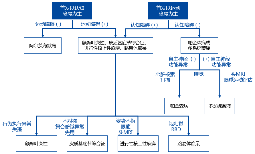 【[20NCN]刘军:帕金森病的早期诊断进展与鉴别