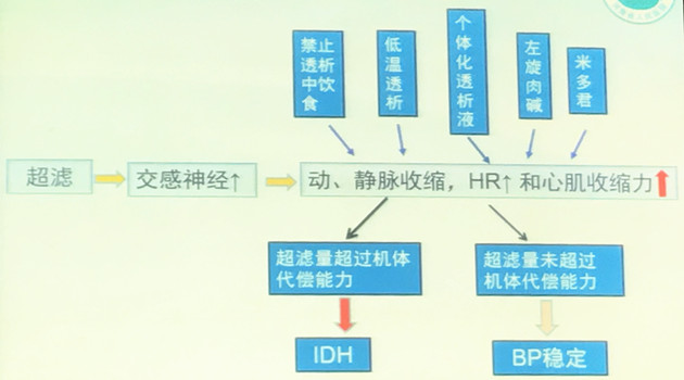 【csn2017】邵凤民:血液透析低血压的诊疗