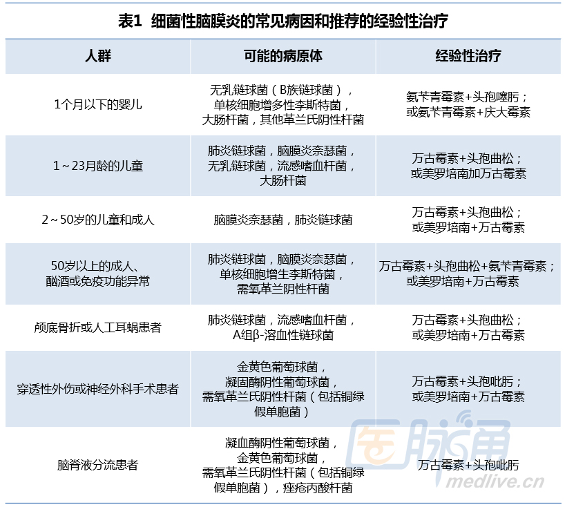 一图五表快速掌握脑膜炎的评估与治疗