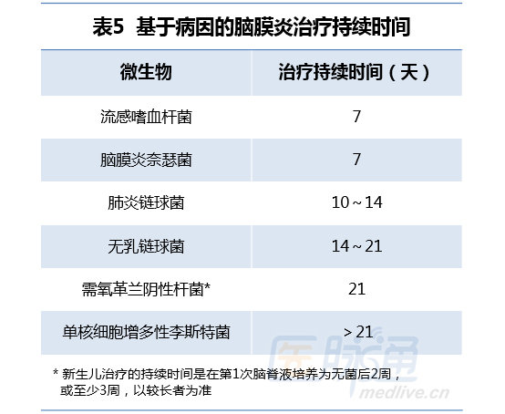 一图五表快速掌握脑膜炎的评估与治疗