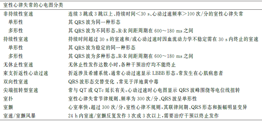 室性心律失常的心电图分类可参见下表:室速与缺血