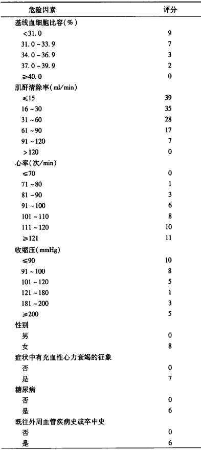 表2 crusade评分