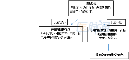 哮喘的原理_既然知道了哮喘的发病机制,我们就一步一步来看看都可以怎么治疗   首先,哮喘是