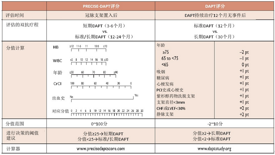 表1 precise-dapt评分和dapt评分