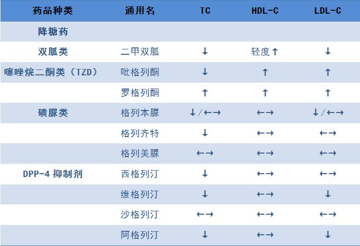 一图囊括2型糖尿病患者常用药物的血脂影响(速速收藏)