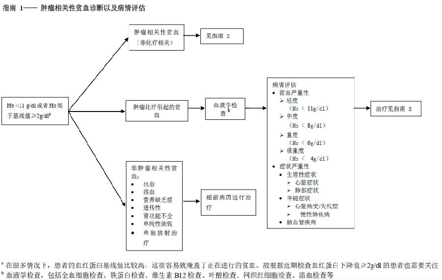 图1 肿瘤相关性贫血诊断以及病情评估图2 肿瘤化疗相关性贫血治疗图