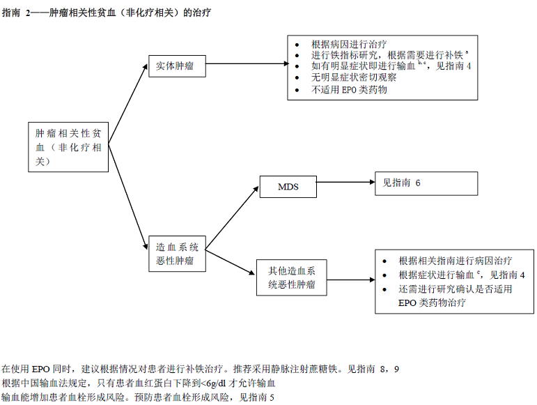 图表│一文搞定肿瘤相关性贫血的诊与治