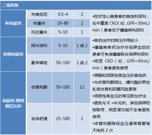 收藏2017指南抗高血压药物一览表