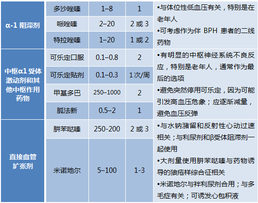 收藏2017指南抗高血压药物一览表