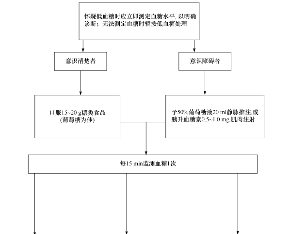 低血糖诊治流程低血糖的预防低血糖的预防措施包括:(1)应用口服降糖