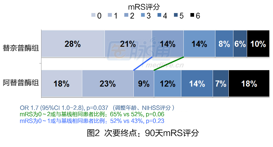 isc2018用法简单疗效好卒中溶栓新药替奈普酶再下一城