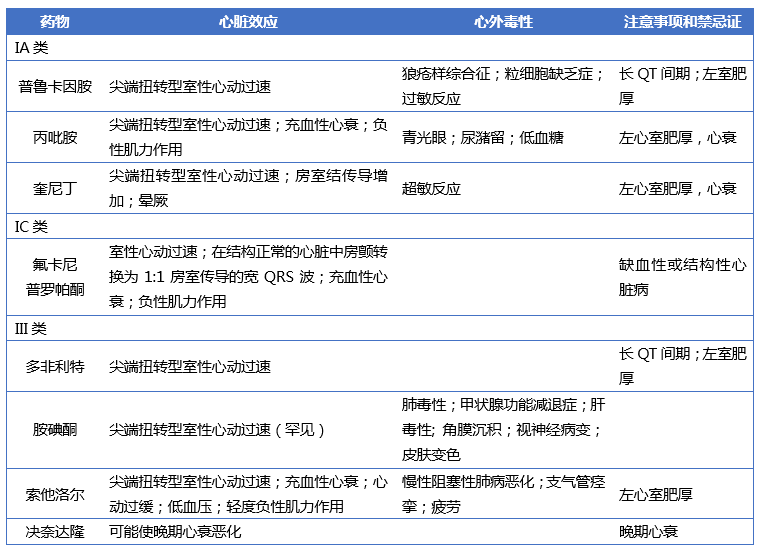 抗心律失常药物的临床使用|指南推荐总结