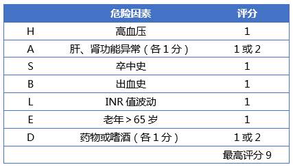 在开始抗凝治疗之前还应进行出血风险评估,指南推荐应用has-bled评分.