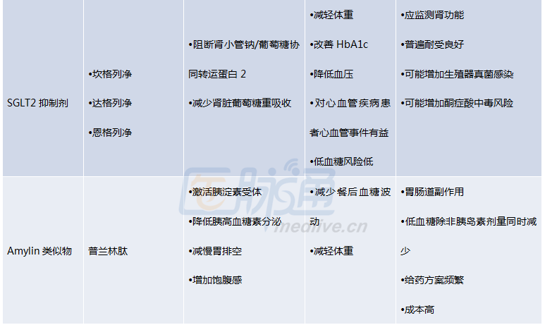 降糖药如何选一表看懂